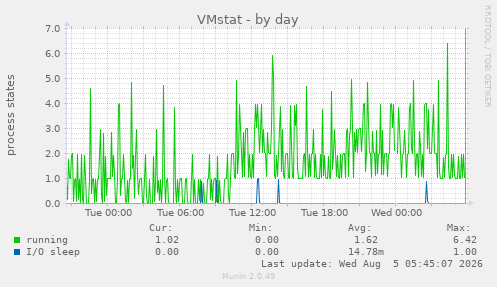 VMstat