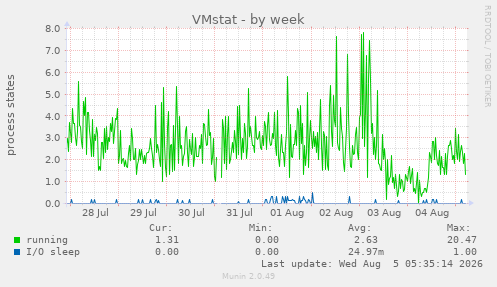 VMstat