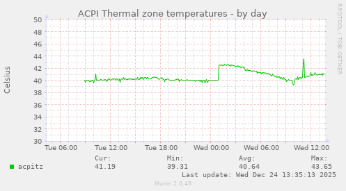 ACPI Thermal zone temperatures