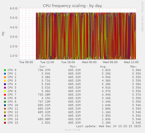 CPU frequency scaling