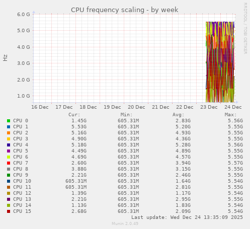 CPU frequency scaling