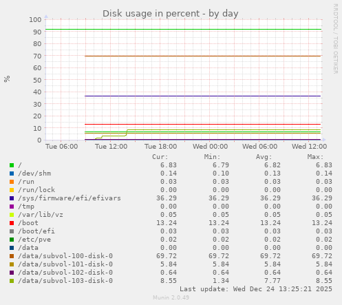 Disk usage in percent