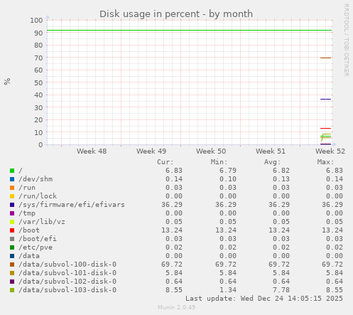monthly graph