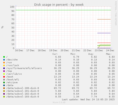 Disk usage in percent