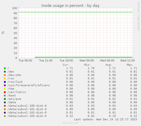 Inode usage in percent