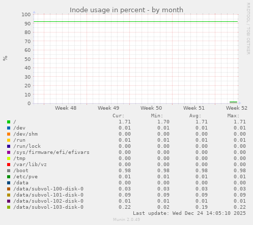 monthly graph