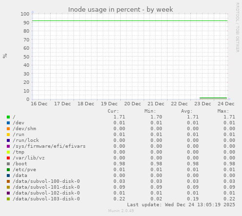 Inode usage in percent