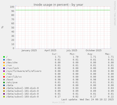 yearly graph