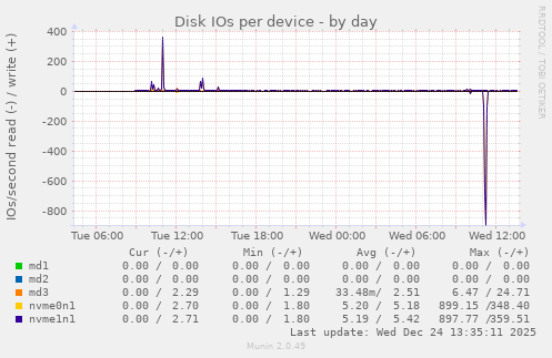 Disk IOs per device