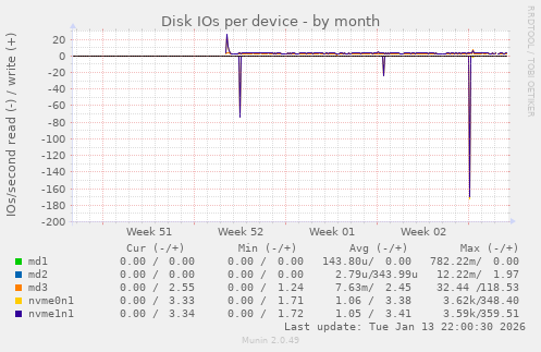 Disk IOs per device