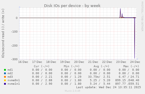 Disk IOs per device