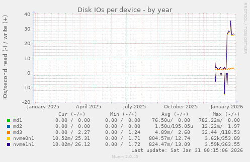 Disk IOs per device