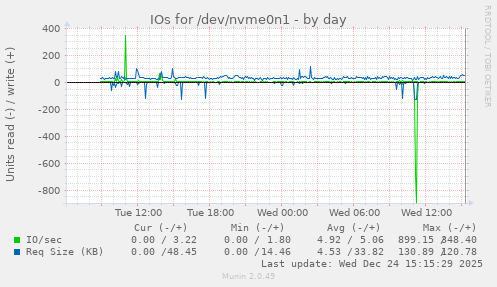 IOs for /dev/nvme0n1