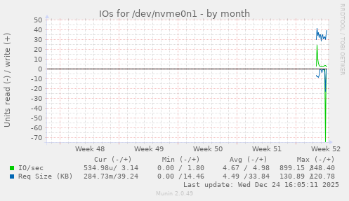 monthly graph