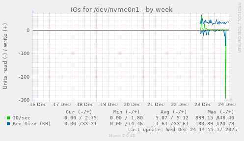 IOs for /dev/nvme0n1
