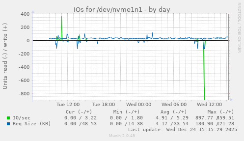 IOs for /dev/nvme1n1