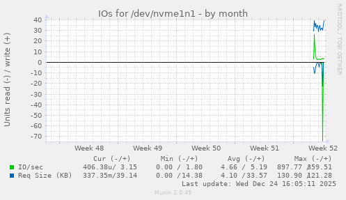 monthly graph