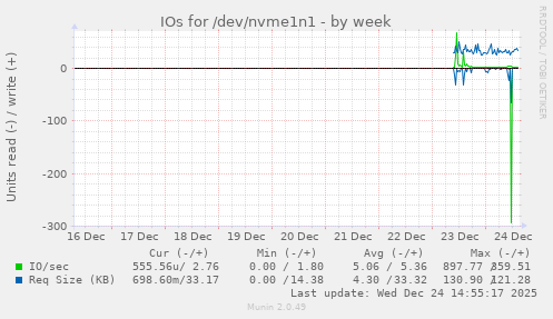 IOs for /dev/nvme1n1