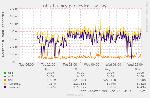 Disk latency per device
