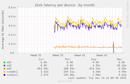 Disk latency per device