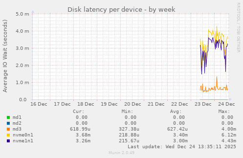Disk latency per device