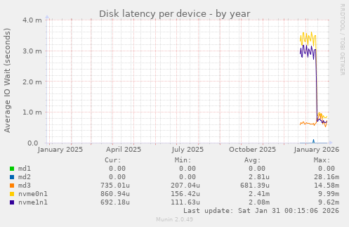 Disk latency per device