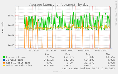 Average latency for /dev/md3