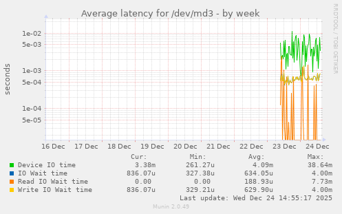 Average latency for /dev/md3
