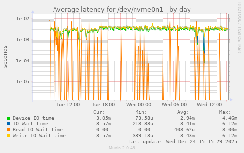 Average latency for /dev/nvme0n1