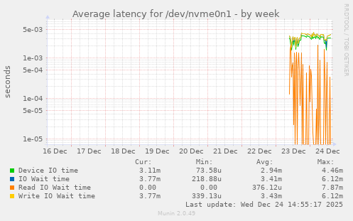 Average latency for /dev/nvme0n1