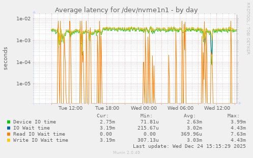 Average latency for /dev/nvme1n1