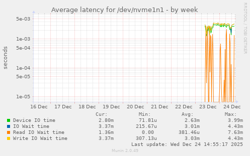 Average latency for /dev/nvme1n1