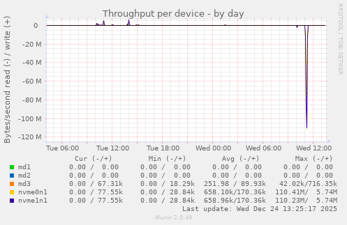 Throughput per device