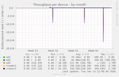 Throughput per device