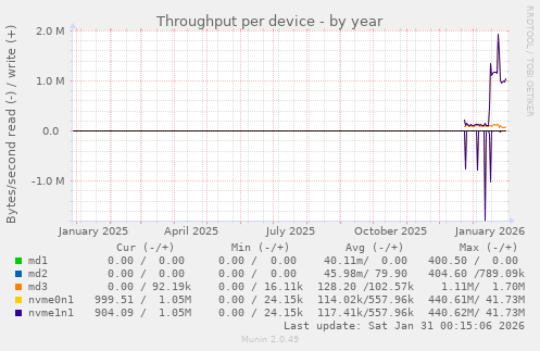 Throughput per device