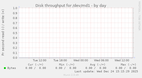 Disk throughput for /dev/md1