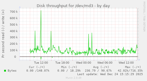 Disk throughput for /dev/md3