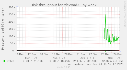 Disk throughput for /dev/md3