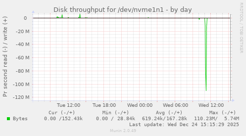 Disk throughput for /dev/nvme1n1