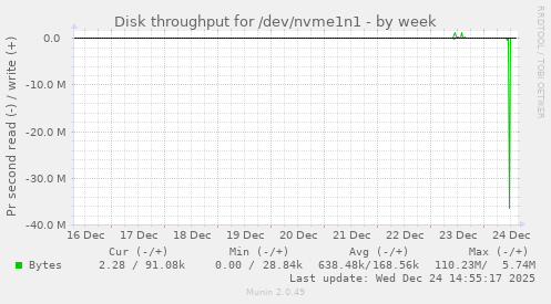 Disk throughput for /dev/nvme1n1