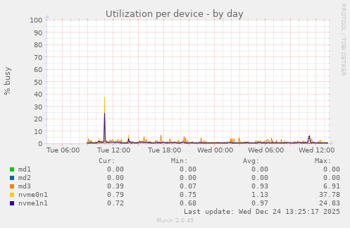 Utilization per device