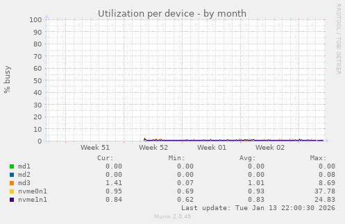 Utilization per device