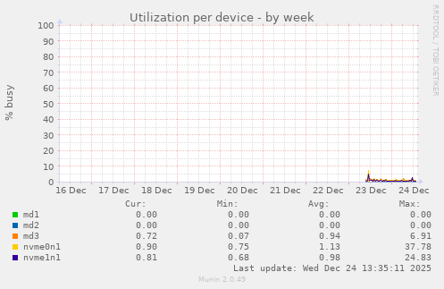 Utilization per device
