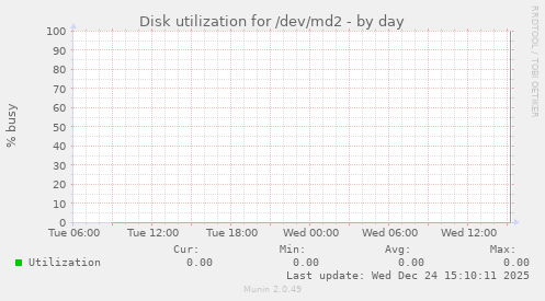 Disk utilization for /dev/md2