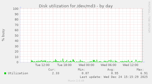 Disk utilization for /dev/md3