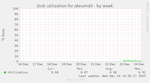 Disk utilization for /dev/md3