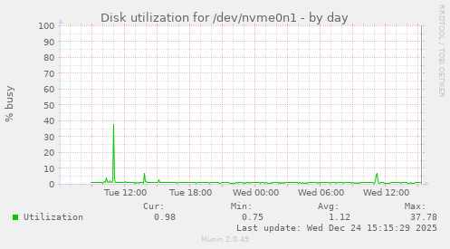 Disk utilization for /dev/nvme0n1