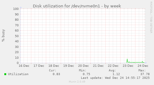 Disk utilization for /dev/nvme0n1
