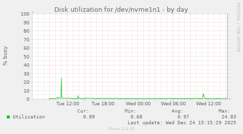 Disk utilization for /dev/nvme1n1