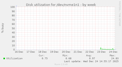 Disk utilization for /dev/nvme1n1